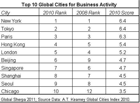 Global Cities Index - Global Sherpa