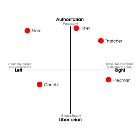 Lost in the Bozone: My Political Compass