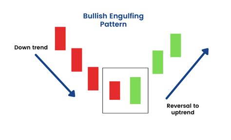 Bullish Engulfing Patterns: Interpretation and Signals