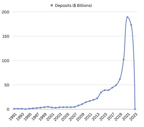 The Collapse of Silicon Valley Bank - The Pragmatic Engineer