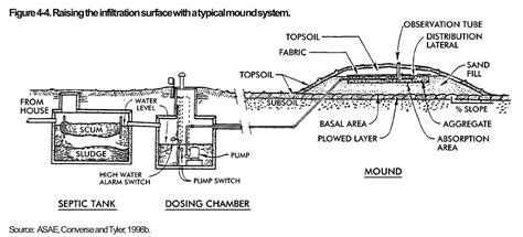 Alternative Septic System Designs Septic systems for wet, steep, rocky, small, poor percolation ...