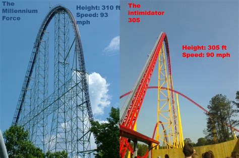 Millennium Force vs. Intimidator 305 Poll Results - Rollercoasters - Fanpop