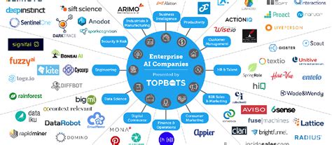 113 enterprise AI companies you should know | Artificial intelligence development, Artificial ...