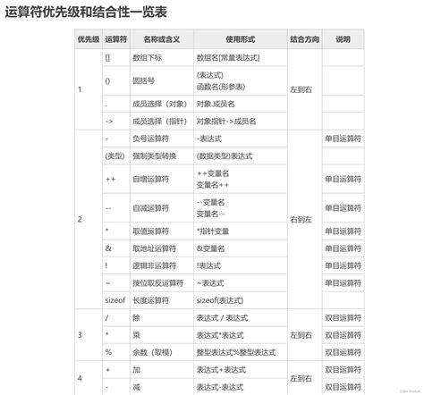 C语言基础知识:操作符详解（附操作符优先级及结合性一览表）-CSDN博客