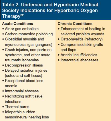 Hyperbaric Oxygen Therapy: A Brief History and Review of its Benefits and Indications for the ...