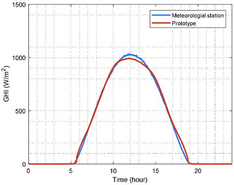 Evolution of global horizontal irradiance (GHI) on a sunny day, 2 May ...