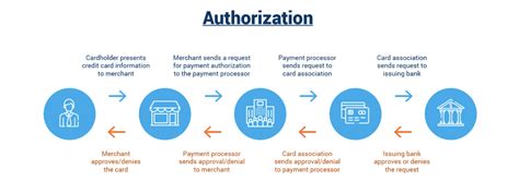 How to Increase Credit Card Authorization Rates | Merchant Cost Consulting