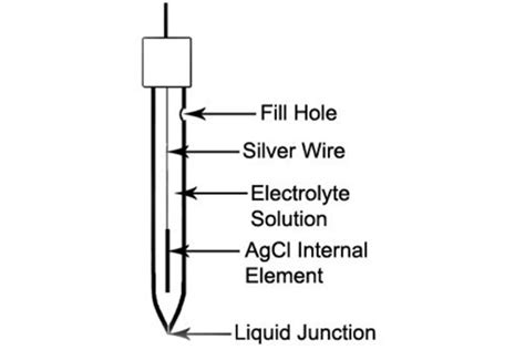 Reference Electrode: Nature and Role - AlpHa Measure