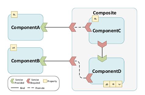 10: Dummy example of a component-based architecture. | Download ...