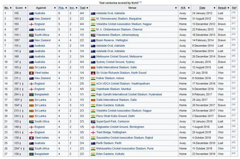 Test centuries by Virat Kohli : r/Cricket