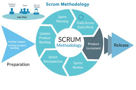 Scrum Methodology - Agility with Endurance | Covetus Technologies Pvt Ltd