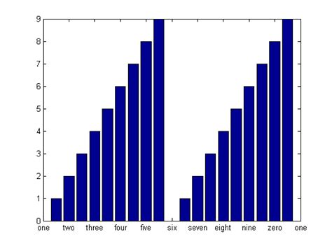 Matlab: Bar chart x-axis labels missing - Stack Overflow