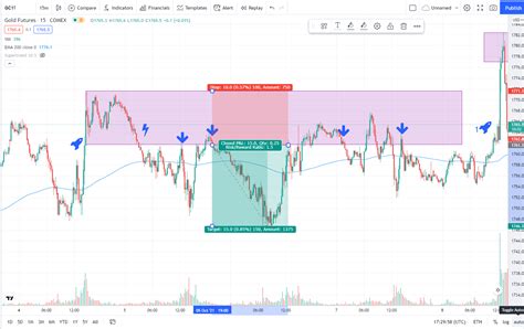 Futures Trading Strategies- The Ultimate Guide