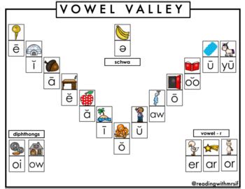 Sound Wall: Consonant Chart & Vowel Valley by ReadingwithMrsIF | TPT