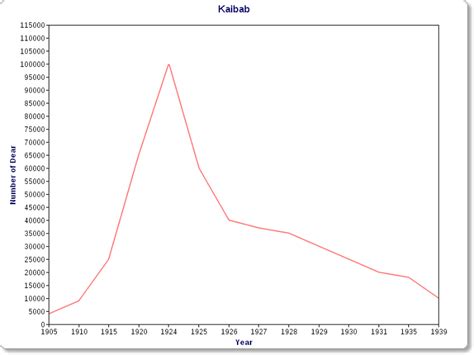 The Lesson Of The Kaibab Graph Answer Key