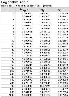 Solved Table of base 10. base 2 and base e (ln) logarithms: | Chegg.com