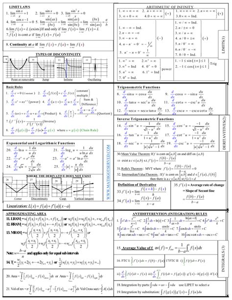 Epic AP Calculus Formul Sheet AB Derivatives Limits Integrals