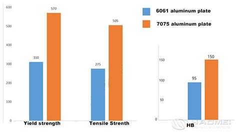 6061 Aluminium Sheet V 7075 Aluminum Sheet