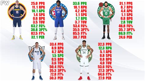 The Full Comparison Of The Top 5 Best Candidates For The 2023 NBA MVP Award - Fadeaway World