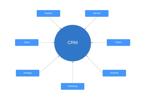 4 CRM Models That Boost Customer Loyalty | Lucidchart Blog