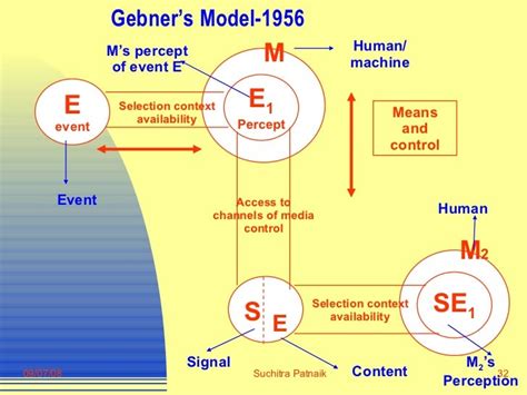 Communication Concepts, Theories And Models1