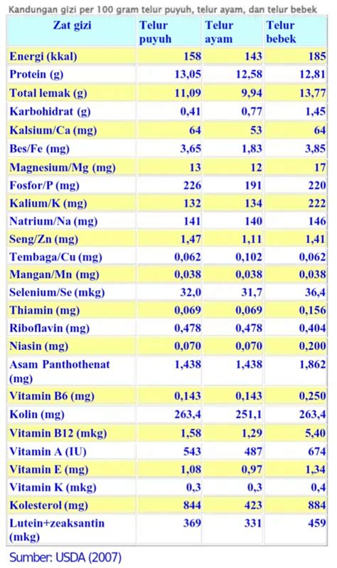 Kandungan Gizi, Kualitas dan Olahan Telur - Teras Boga