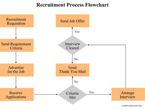 Recruitment Process Template Free