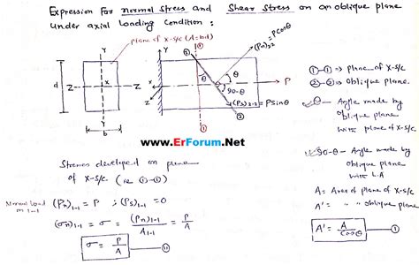 [SOM] Simple Stress Strain & Elastic Constants [Part-1] - ErForum