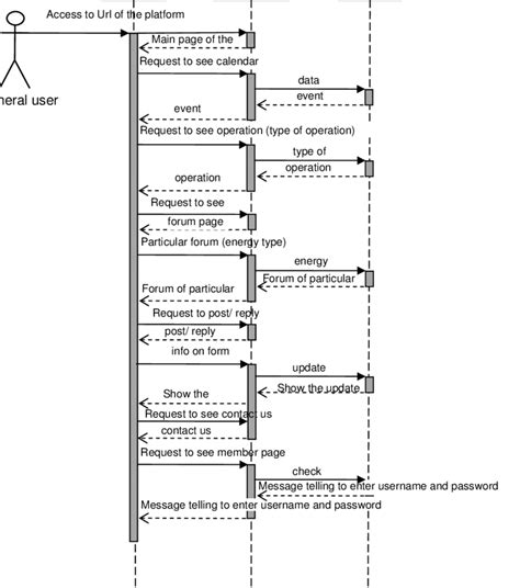 6: Sequence diagram of general user | Download Scientific Diagram