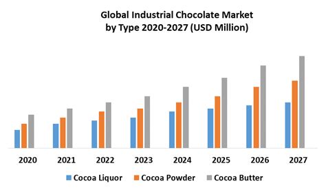 Global Industrial Chocolate Market: Industry (2021-2027)