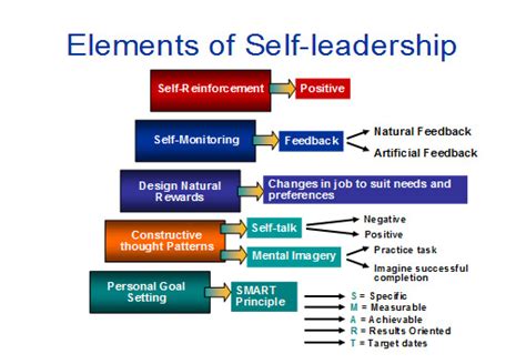 Self-Leadership In Practice – Skill Centre