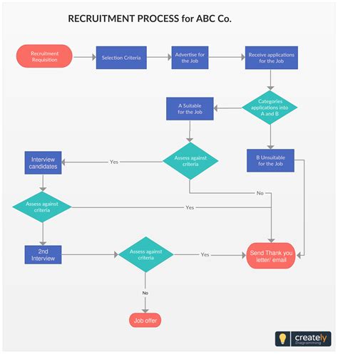 Process Flow Diagram, Process Chart, Process Map, Hiring Process, Software Architecture Diagram ...