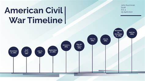 American Civil War Timeline by John Kuzminski on Prezi