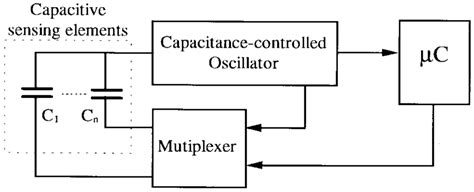 The block diagram of a smart capacitive sensor system with multiple... | Download Scientific Diagram