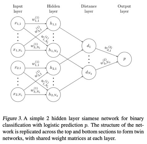 Siamese Network Explained | Papers With Code