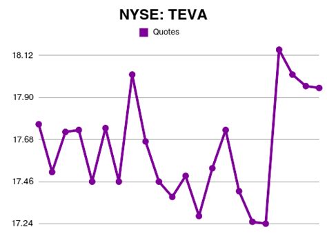 TEVA | Teva Pharmaceuticals short interest and earnings date annual report Mar, 2024 | Finance Ai