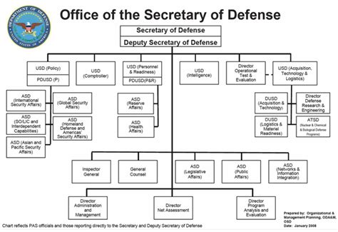 OSD Org Chart | Org chart, United states armed forces, Chief of naval ...