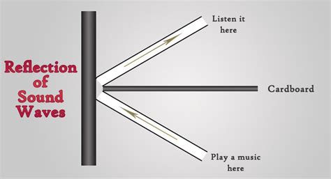 Nature And Characteristics of Sound Waves • Smart Science Pro