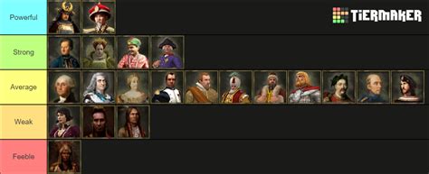 Age of Empires III / 3 Civilizations Tier List (Community Rankings) - TierMaker