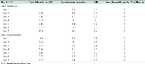 Table 1 from Liver transplantation for fulminant hepatic failure in yellow phosphorus poisoning ...