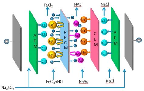 Membranes | Free Full-Text | Electrodialysis Applications in Wastewater ...