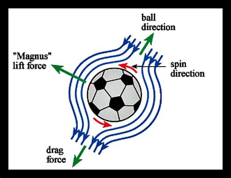 The Physics of Soccer