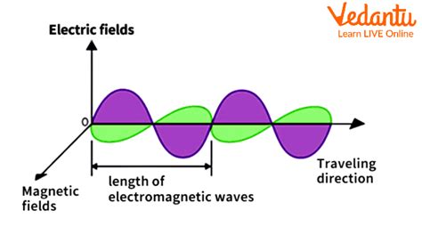 Electromagnetic Wave Theory of Maxwell | Learn Important Terms and Concepts