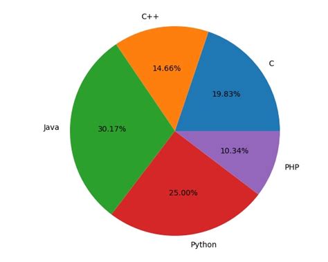 Matplotlib - Pie Chart