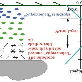 Typical development of an ice storm in the atmosphere. Temperature ...