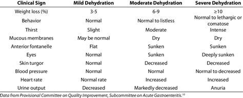 Clinical.Signs.of.Dehydration | Download Table