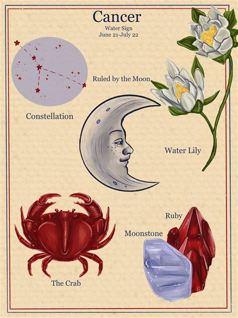 Zodiac Astrology Vintage Style Digital Poster Cancer - Etsy | Cancer ...