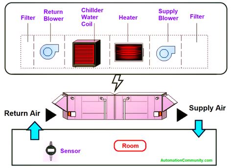 What is Air Handling Unit? - Components - PLC Programming