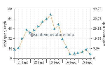 Sea water temperature Porquerolles today | France