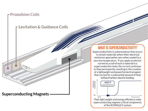 リニア中央新幹線：「高温超電導磁石」を実現 Linear Chuo Shinkansen: Realization of "high ...